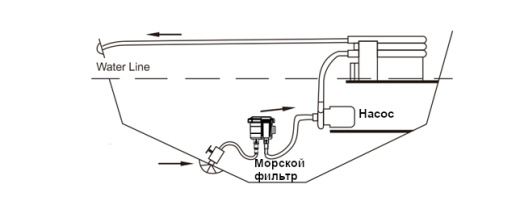 Фильтр для морской воды 25/32/38мм.